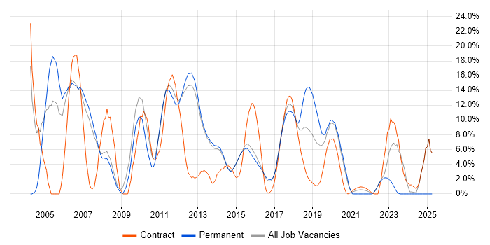 Job vacancy trend for Unix in Reigate