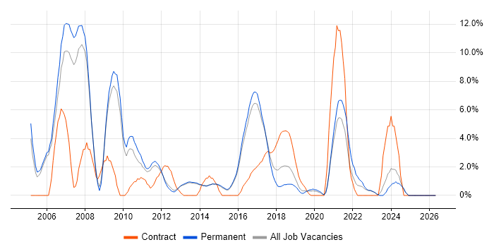 User Acceptance Testing job vacancy trend in Reigate