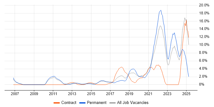 Job vacancy trend for User Experience in Reigate Job vacancy trend for User Experience in Reigate