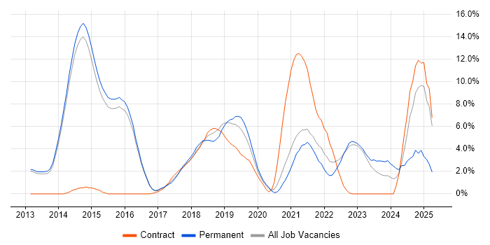 Job vacancy trend for User Stories in Reigate Job vacancy trend for User Stories in Reigate