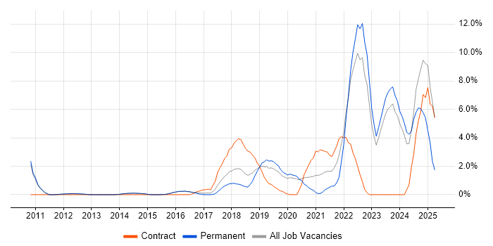 Job vacancy trend for UX Design in Reigate