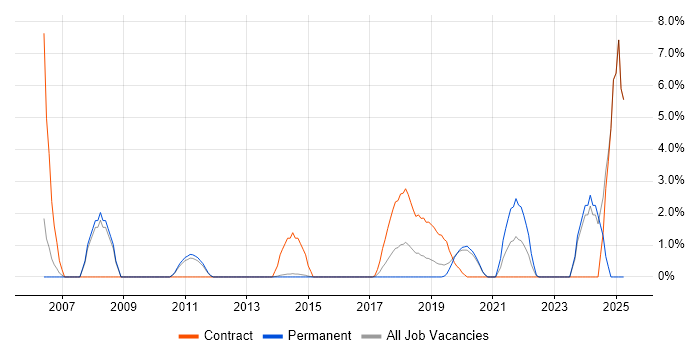Job vacancy trend for Virtual Team in Reigate
