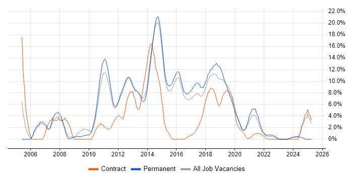 Job vacancy trend for Visual Studio in Reigate