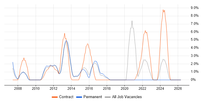 VMware ESXi job vacancy trend in Reigate