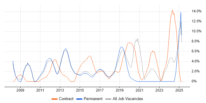 Job vacancy trend for VMware Infrastructure in Reigate Job vacancy trend for VMware Infrastructure in Reigate