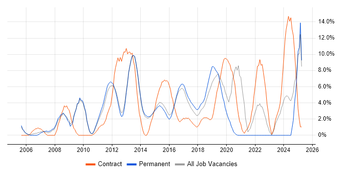 Job vacancy trend for VMware in Reigate