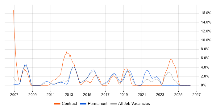 VPN job vacancy trend in Reigate