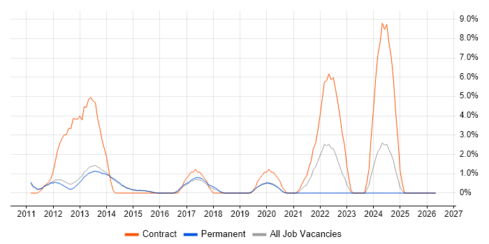 vSphere job vacancy trend in Reigate