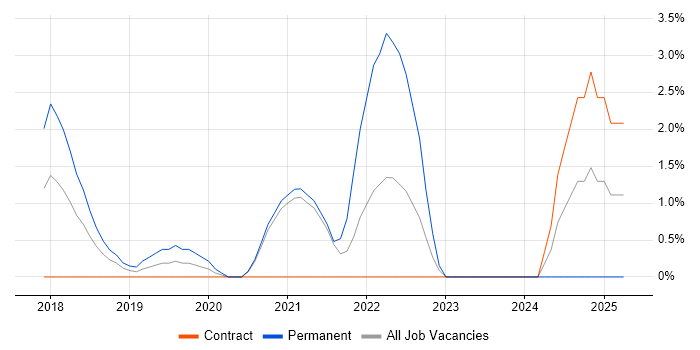 Job vacancy trend for Vue in Reigate