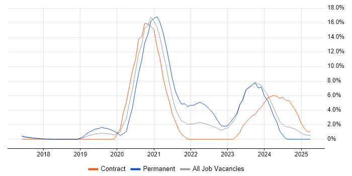 Job vacancy trend for Vulnerability Management in Reigate