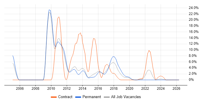 Web Application Development job vacancy trend in Reigate