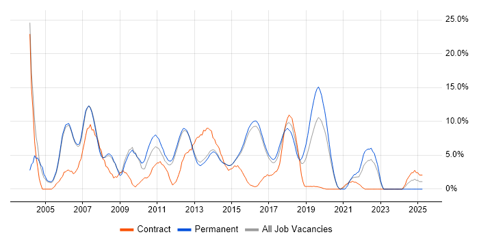 Job vacancy trend for Web Development in Reigate