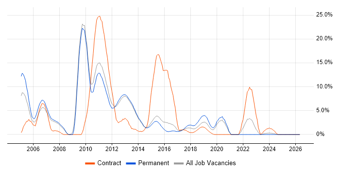 WebLogic job vacancy trend in Reigate