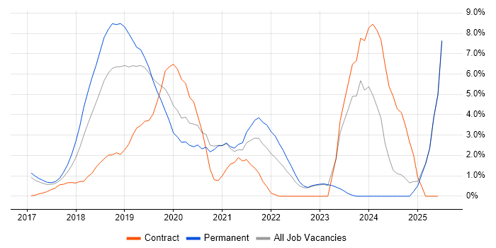 Job vacancy trend for Windows 10 in Reigate