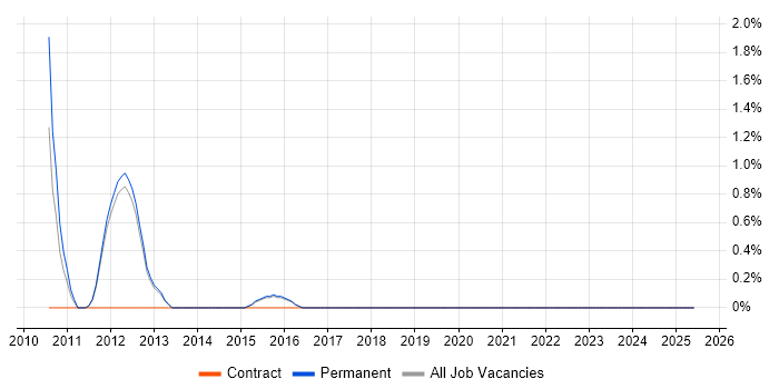 Job vacancy trend for Windows Consultant in Reigate