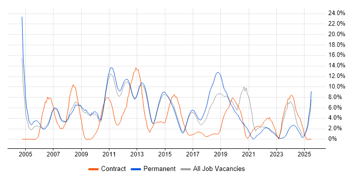 Job vacancy trend for Windows Server in Reigate Job vacancy trend for Windows Server in Reigate