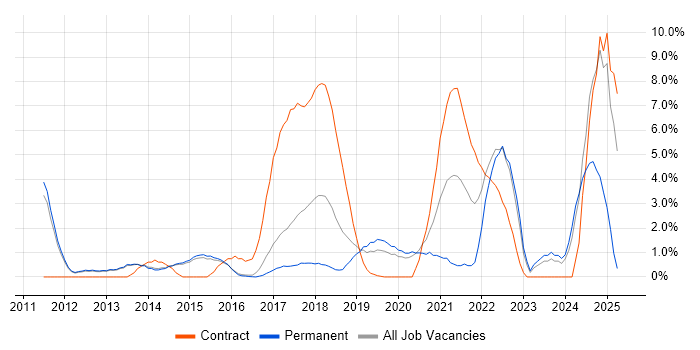 Job vacancy trend for Wireframes in Reigate