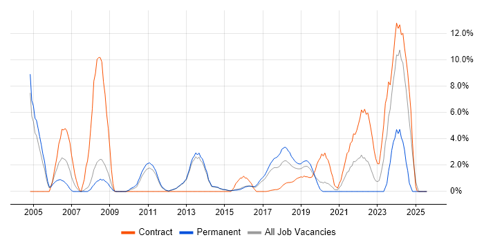 Job vacancy trend for Wireless in Reigate