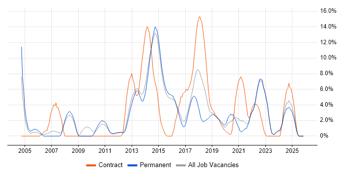 Workflow job vacancy trend in Reigate