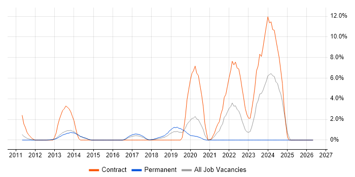 WSUS job vacancy trend in Reigate