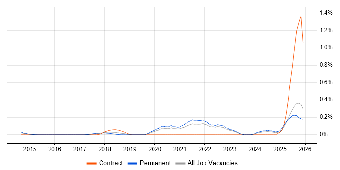 Reinforcement Learning job vacancy trend in Surrey
