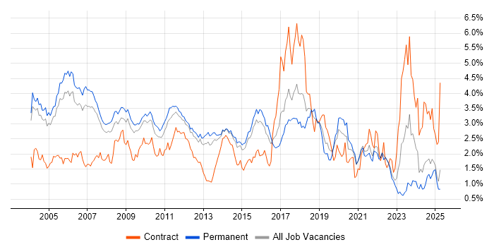 Job vacancy trend for Relational Database in Surrey Job vacancy trend for Relational Database in Surrey