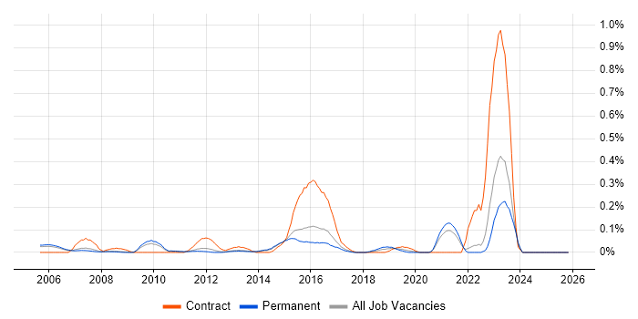 Release Engineer job vacancy trend in Surrey