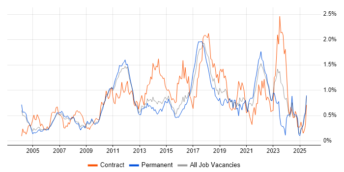 Job vacancy trend for Release Management in Surrey Job vacancy trend for Release Management in Surrey