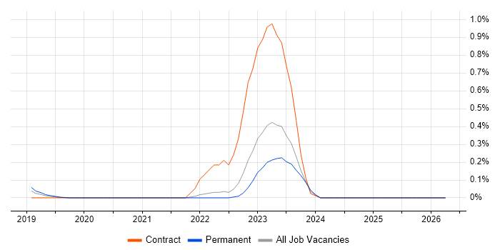 Release Train Engineer job vacancy trend in Surrey