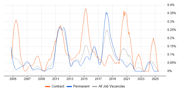 Job vacancy trend for Remedy ITSM in Surrey