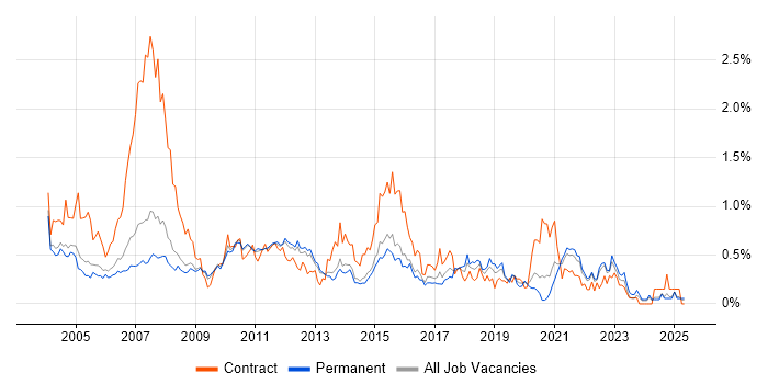Job vacancy trend for Remedy in Surrey Job vacancy trend for Remedy in Surrey