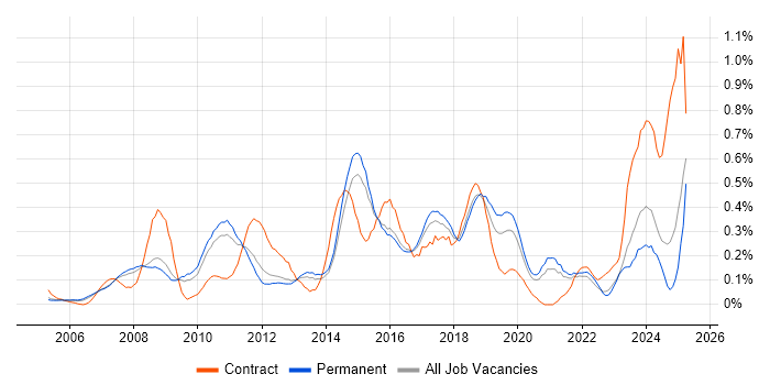Job vacancy trend for Remote Desktop in Surrey