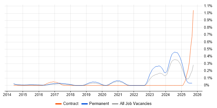 Remote Monitoring and Management job vacancy trend in Surrey Remote Monitoring and Management job vacancy trend in Surrey