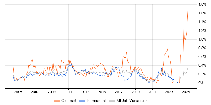Job vacancy trend for Report Analyst in Surrey