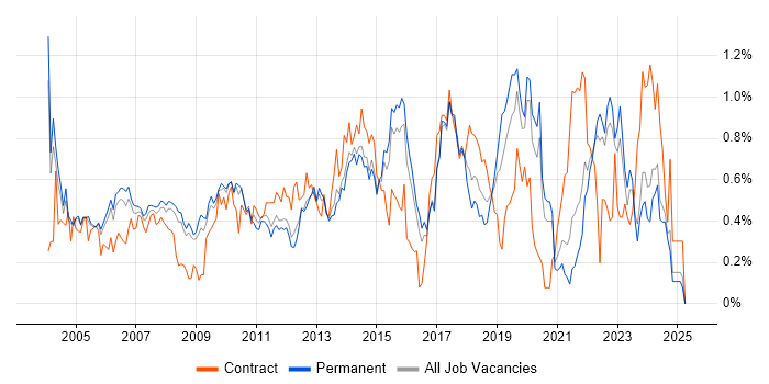 Job vacancy trend for Requirements Analysis in Surrey Job vacancy trend for Requirements Analysis in Surrey
