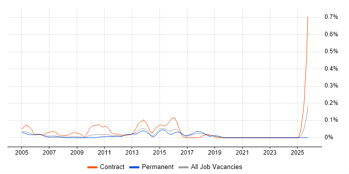 Requirements Analyst job vacancy trend in Surrey