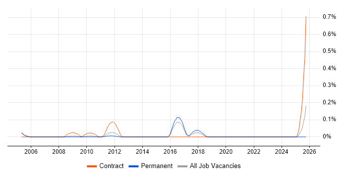 Requirements Engineer job vacancy trend in Surrey