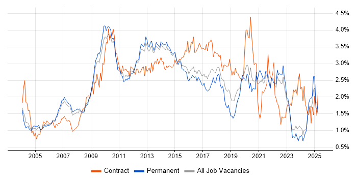 Job vacancy trend for Requirements Gathering in Surrey Job vacancy trend for Requirements Gathering in Surrey
