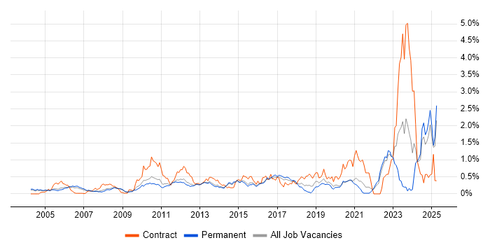 Job vacancy trend for Requirements Management in Surrey