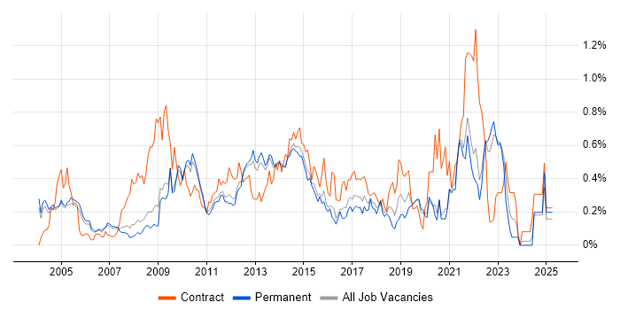 Job vacancy trend for Requirements Workshops in Surrey Job vacancy trend for Requirements Workshops in Surrey