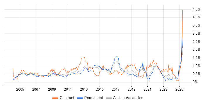 Job vacancy trend for Resource Management in Surrey Job vacancy trend for Resource Management in Surrey