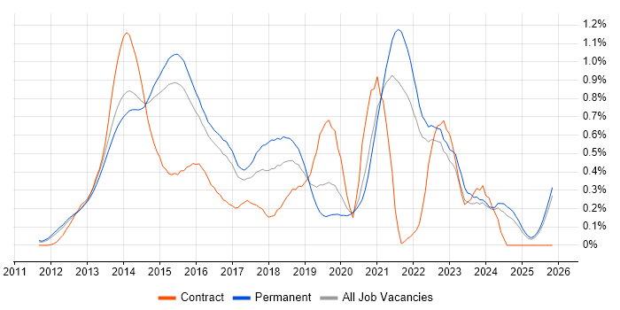 Responsive Web Design job vacancy trend in Surrey