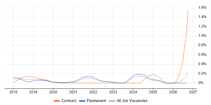 REST Assured job vacancy trend in Surrey
