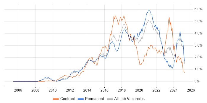 Job vacancy trend for REST in Surrey Job vacancy trend for REST in Surrey