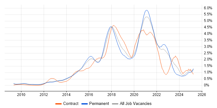 Job vacancy trend for RESTful in Surrey Job vacancy trend for RESTful in Surrey