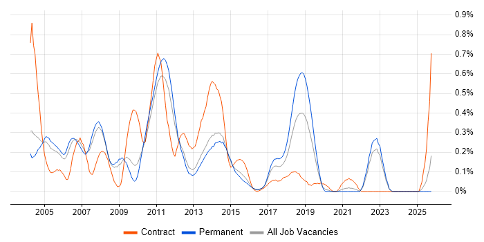 Retail Banking job vacancy trend in Surrey