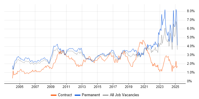 Job vacancy trend for Retail in Surrey