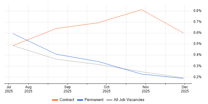 Retrieval-Augmented Generation job vacancy trend in Surrey