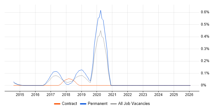 Retrofit job vacancy trend in Surrey