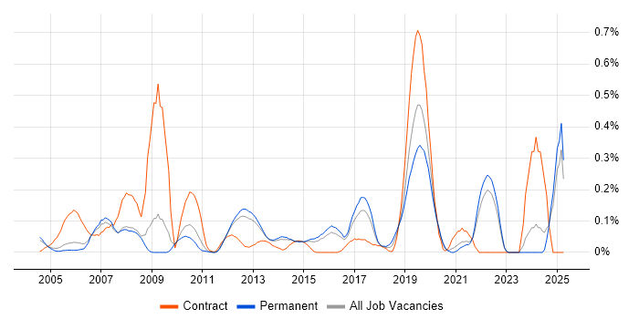 Job vacancy trend for Reverse Engineering in Surrey Job vacancy trend for Reverse Engineering in Surrey